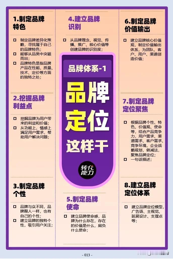 品牌体系思维导图～ 1～ 品牌定位》
每日《营销思维导图​​​​​​​​​​​​