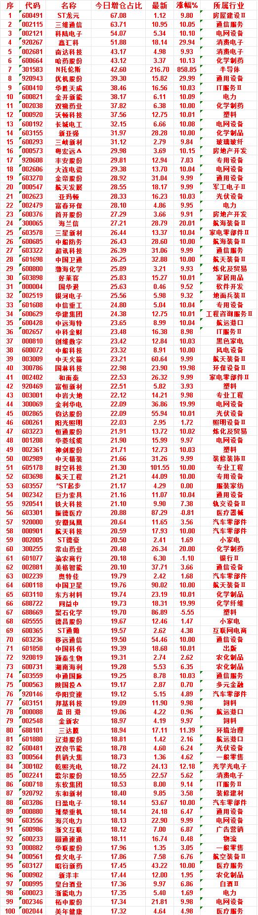 7月10日，增仓占比最多的50名单汇总一览

ST龙元：今日增仓占比 67.08