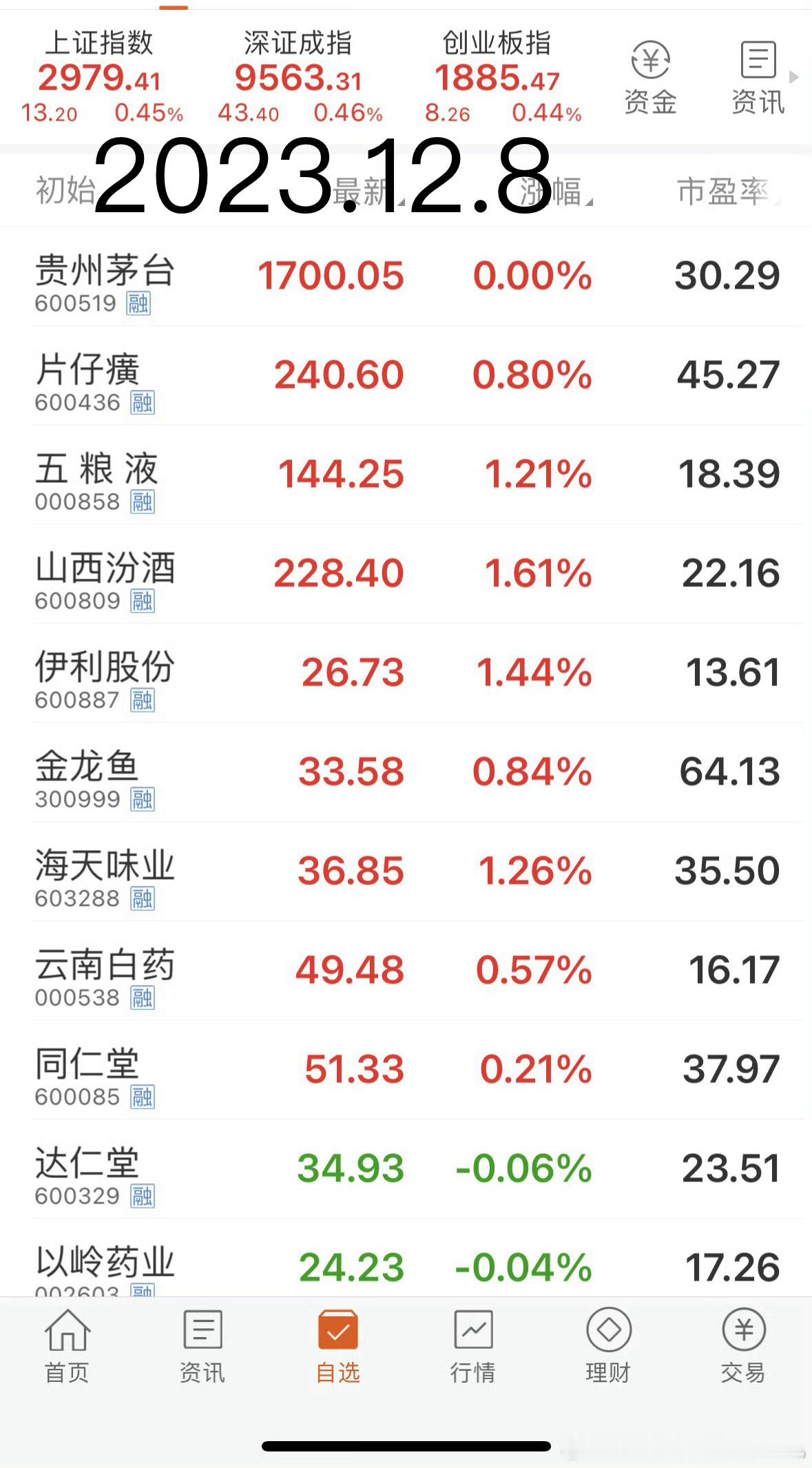 又一年了，大盘指数涨了400多点，嘴巴股没涨还溢价了-10%左右[允悲][允悲]