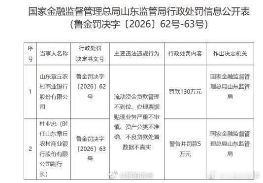 因贷款管理不到位等多项违规，章丘农商行被罚130万元泰山财经记者 景茗近日，国家