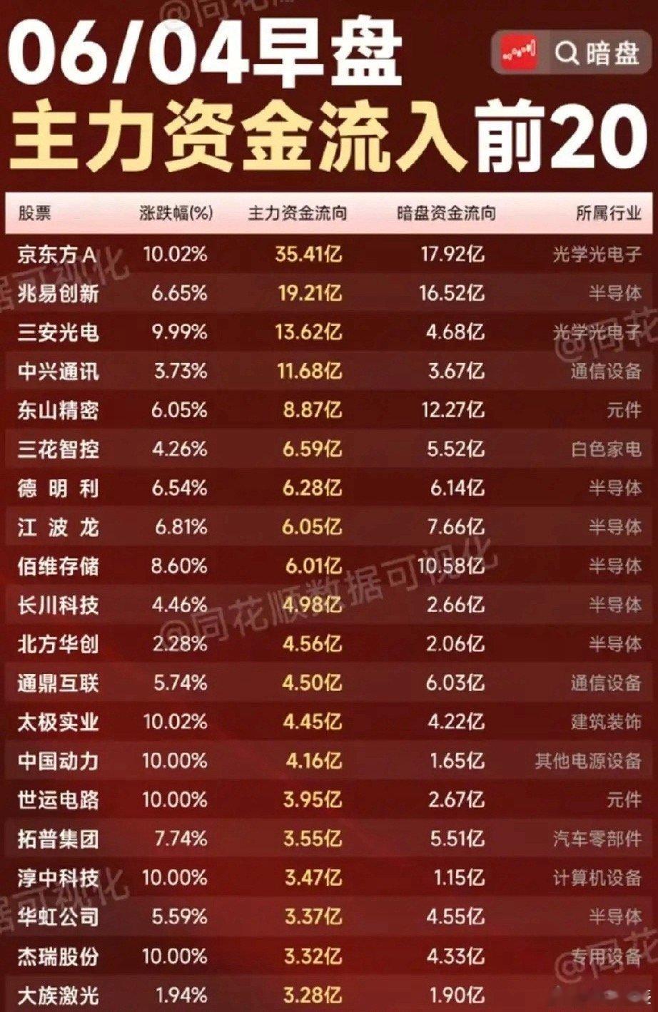 6月4日早盘主力掘金20强｜半导体光电全线爆发，百亿资金扎堆科技赛道！今日早盘主