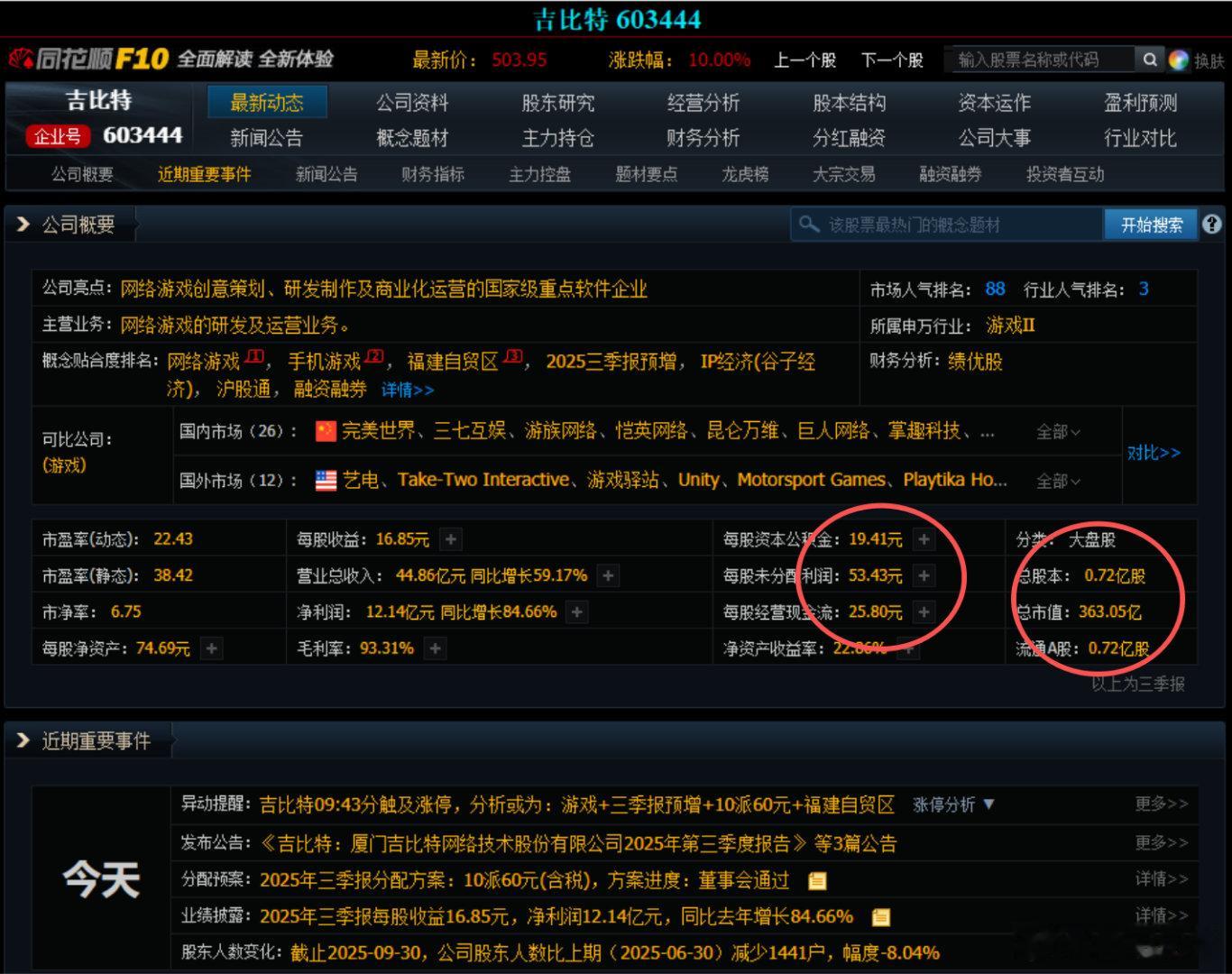 10派60元，大额分红，快速涨停。绩优股，加大额分红，是好公司呀。 ​​​