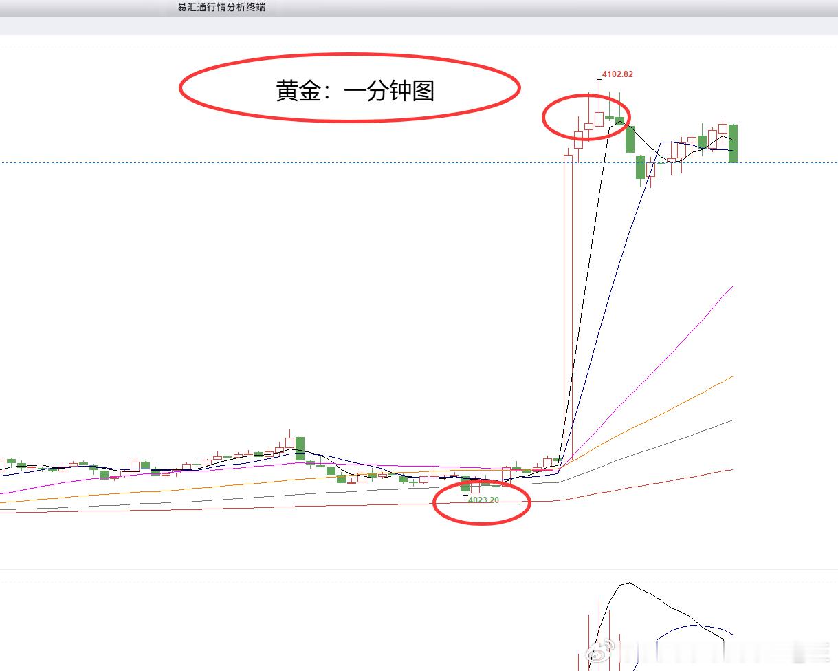 实盘分享：黄金4024位置多，止盈4060，但是老王操作比较久的实盘都是没有带止
