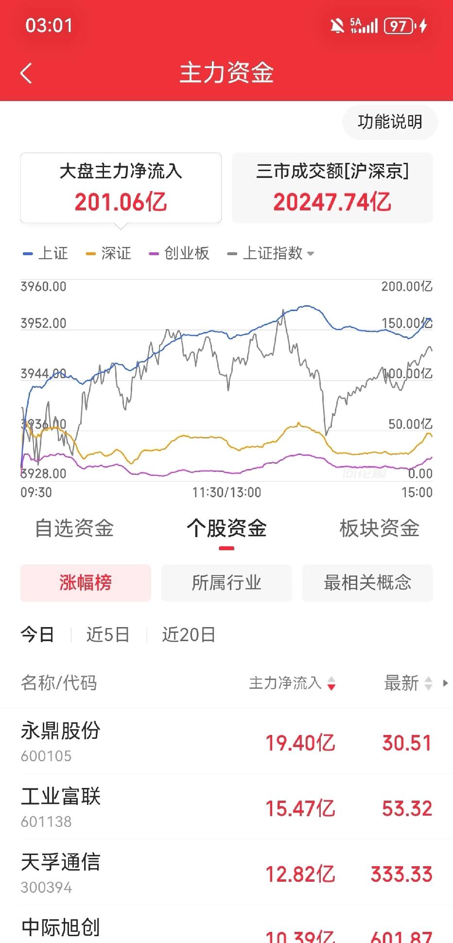 大a主力全天流入201亿
昨天差点被砸蒙了。但是机会是跌出来的，风险是涨出来的，