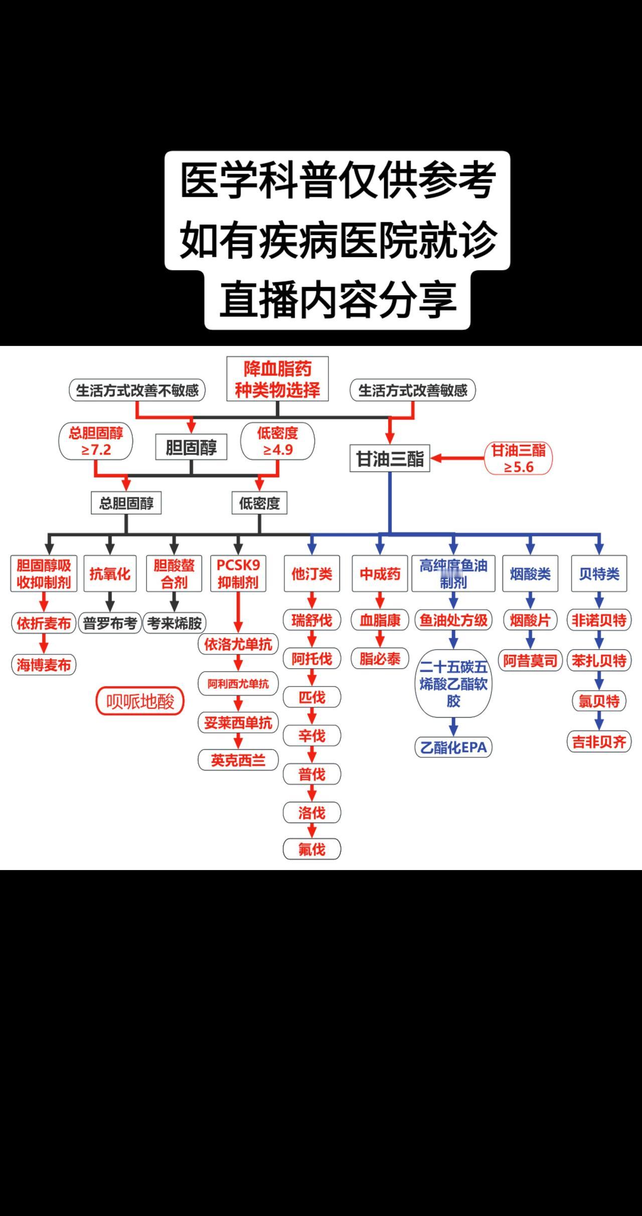 降血脂药物有哪些医学科普 降血脂 他汀药物