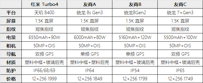 我说实话，Turbo4的配置在2000价位，解的也太全面了点吧？这张图就可以很明