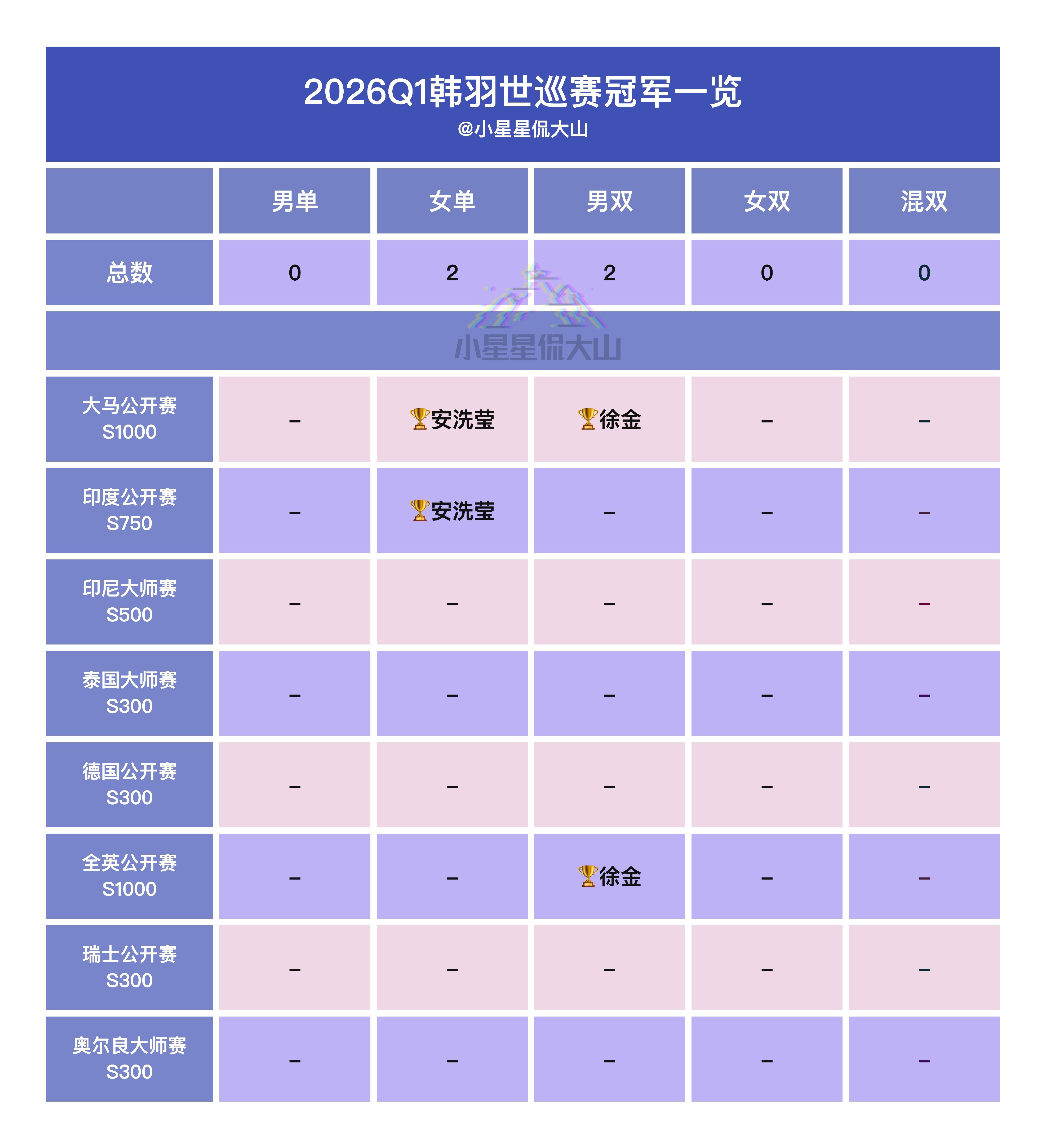 韩国队1季度世巡赛冠军一览凭借高级别4冠暂居总榜第二羽毛球