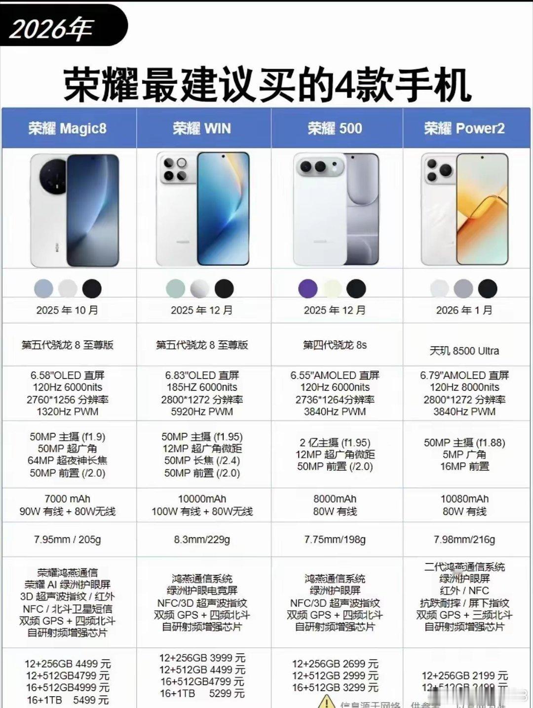 荣耀四款手机性价比极高，拥有旗舰级处理器与高端拍照体验。即便最便宜的一款，也能玩