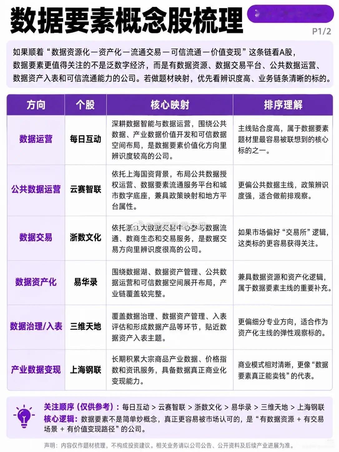 别只盯着交易所，数据要素真正的主线在这里不少朋友聊起数据要素，第一反应就是找数据