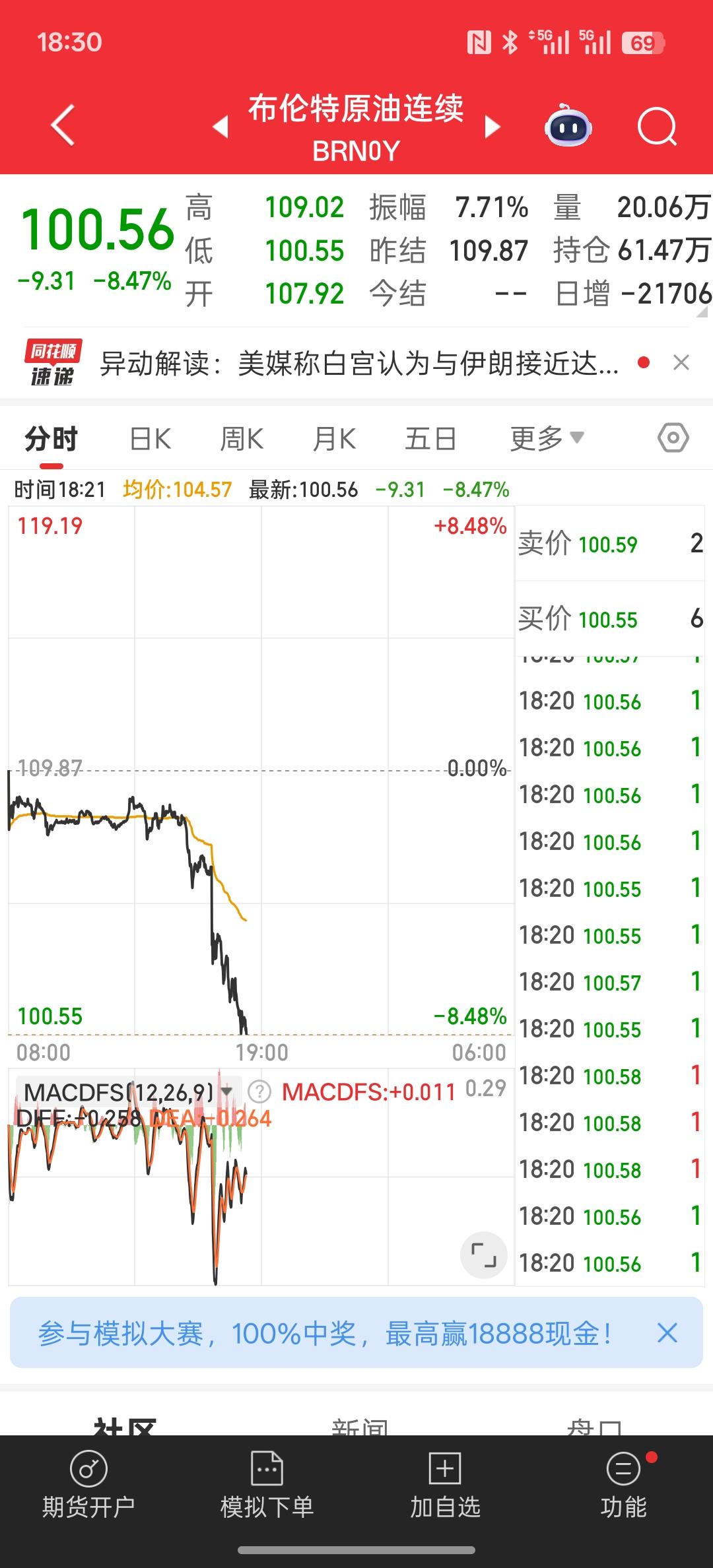 明天得涨，重大利好消息，原油大幅下跌！知情人士：白宫认为与伊朗接近达成停战谅解备