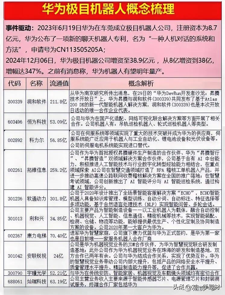 38.9亿，增幅347%，华为极目机器人概念股梳理周末利好

近日，东莞极目机器