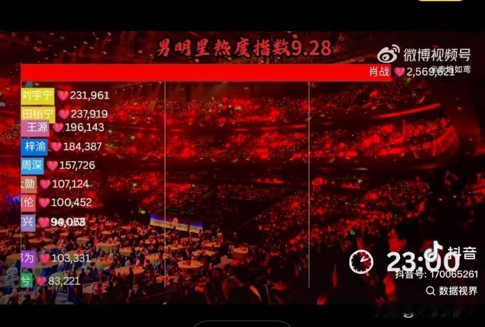 10几倍的断层热度 ，单人话题爆，个人热搜高达40多个，占晚会整场热度的90%。