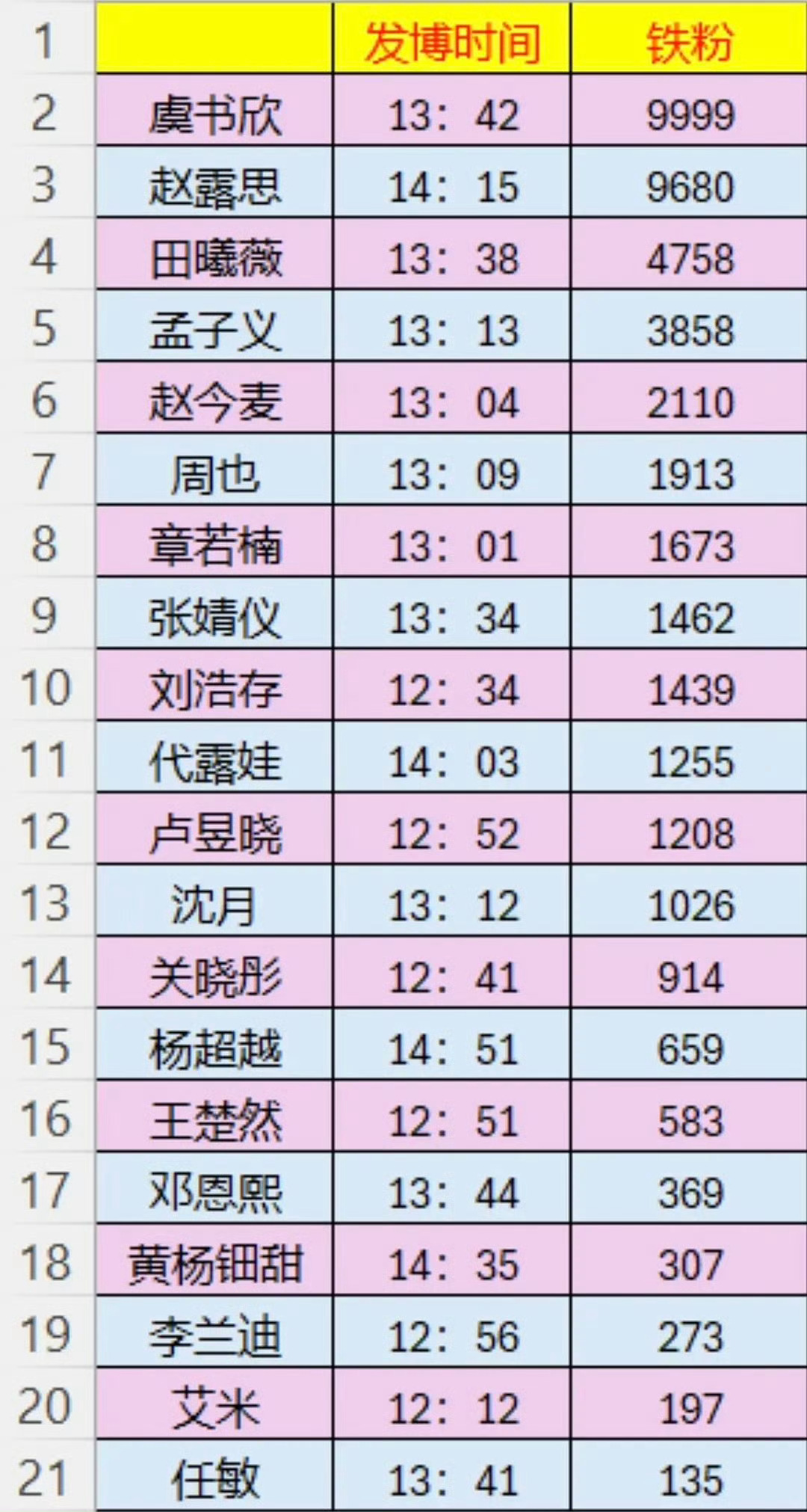 任务博看流量和粉丝数还是有参考价值的95花流量前四Top1虞书欣Top2赵露思T