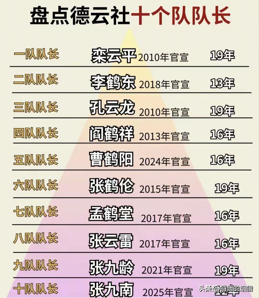 盘点德云社十个队队长。
一队队长栾云平和和五队队长曹鹤阳才是真正的实权派。
德云