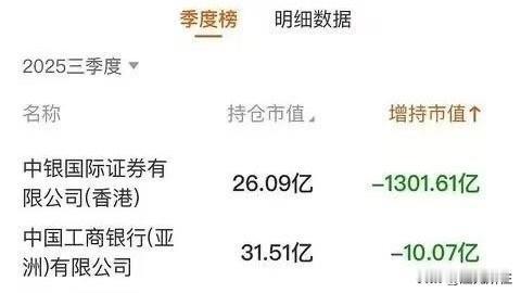 国家队减持港股，很正常吧？

难道我一介小散，也要丢盔弃甲跟着跑？

呵呵，一心