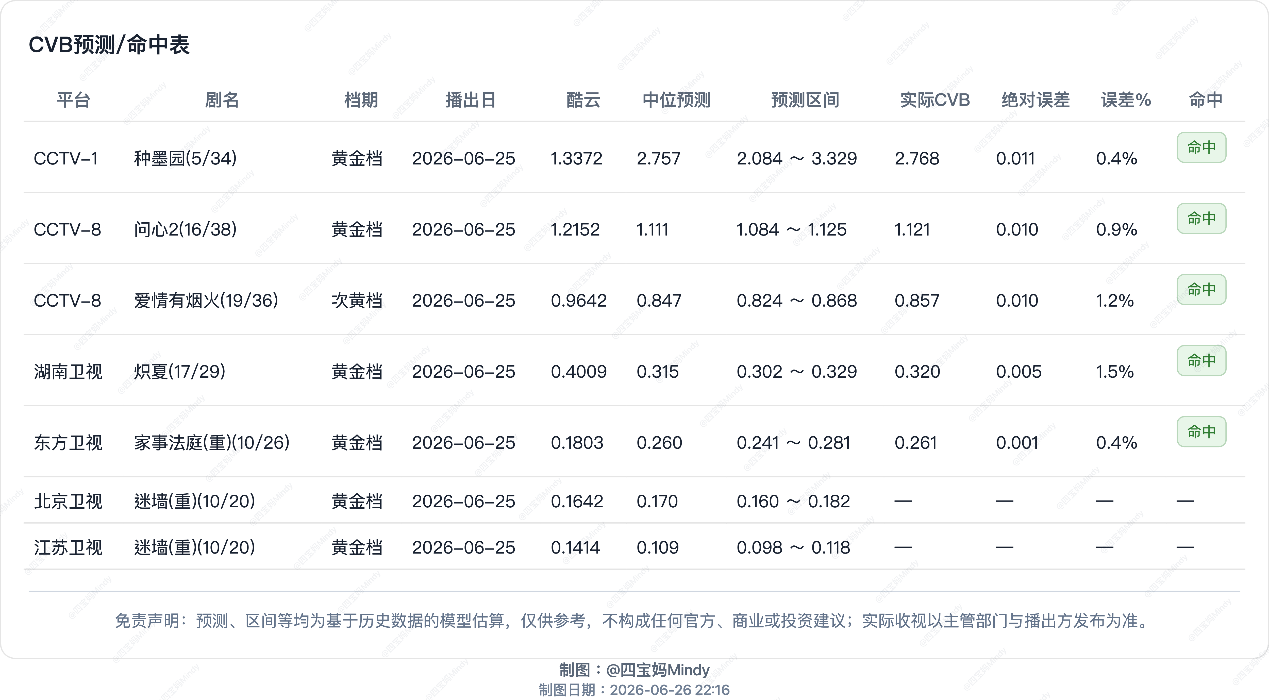6.25 CVB收视率验证都是足球的错！一定是在播剧：种墨园、问心2、炽夏、爱情