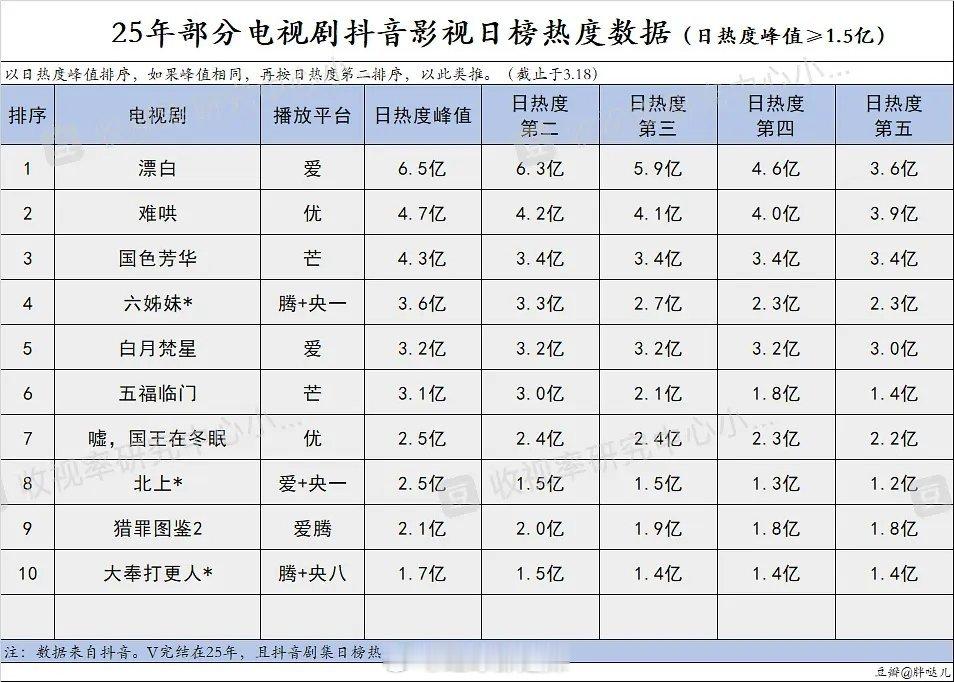 2025剧集抖影视日榜/周榜热度数据 ​​​