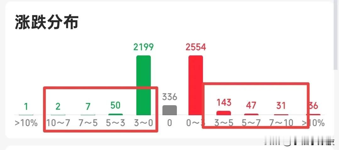 不要着急，目前大盘已经到了3509点，先看看再说，目前也就2800家上涨，不存在