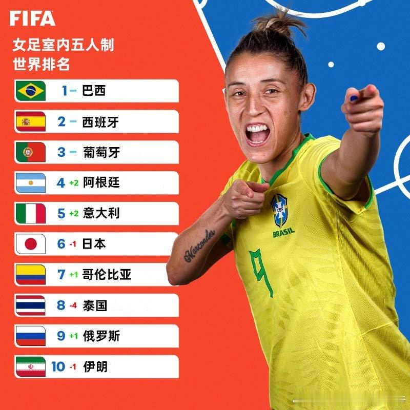 巴西稳居榜首，阿根廷、意大利进入前五哥伦比亚和俄罗斯各上升一位室内五人制女足世界