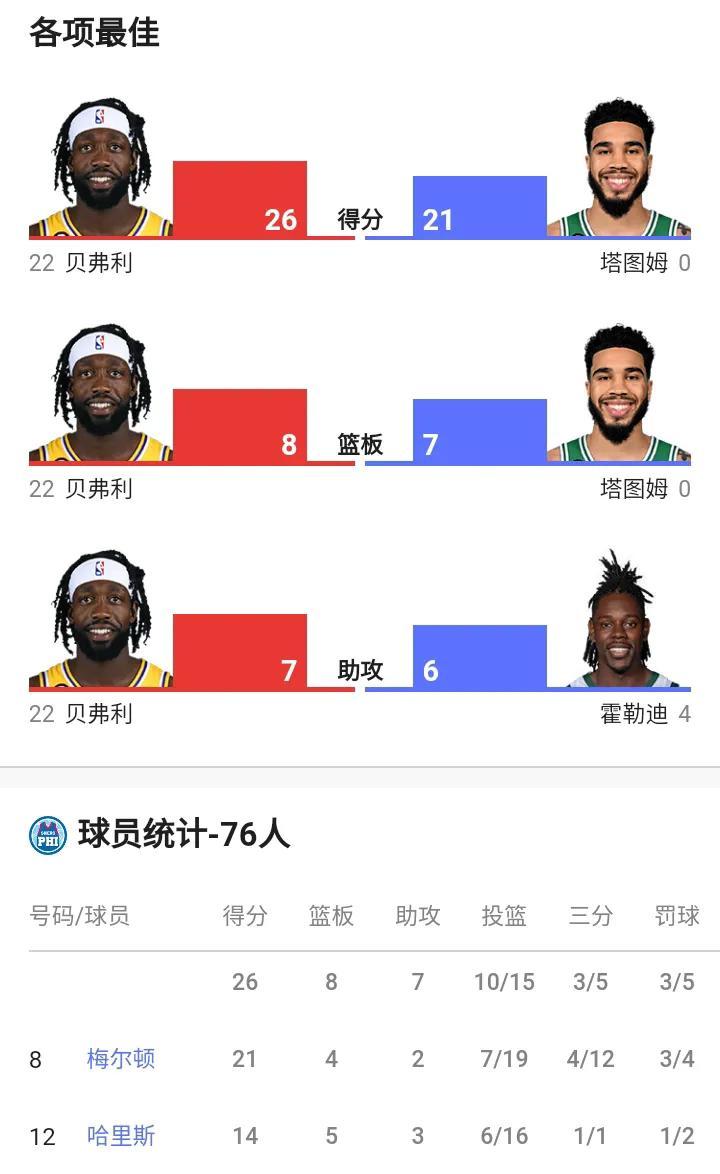 贝弗利被低估了！76人虽败犹荣，第3阵容客场差点拿下凯尔特人！
贝弗利带队，个人