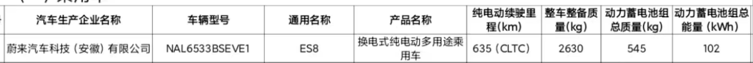 蔚来 ES8 （NT3.0）标配 100 度电，635 公里续航。再说就泄密了。