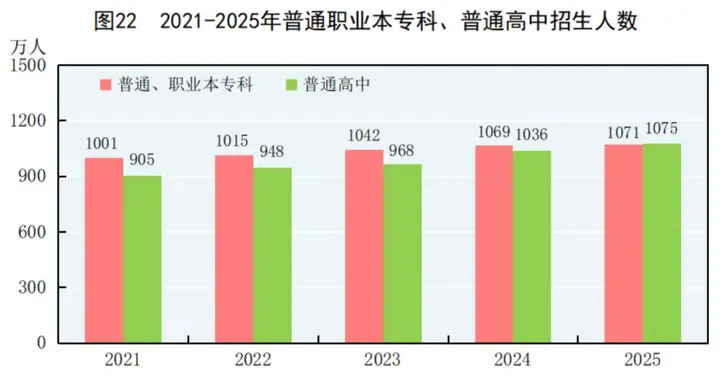国家统计局：2025年研究生招生143.8万人