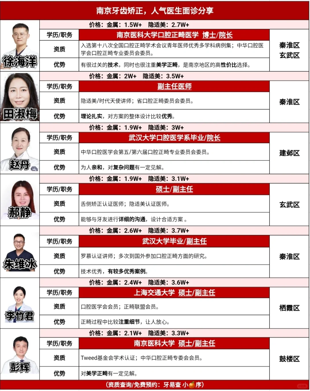 南京牙齿矫正，人气医生面诊经验汇总