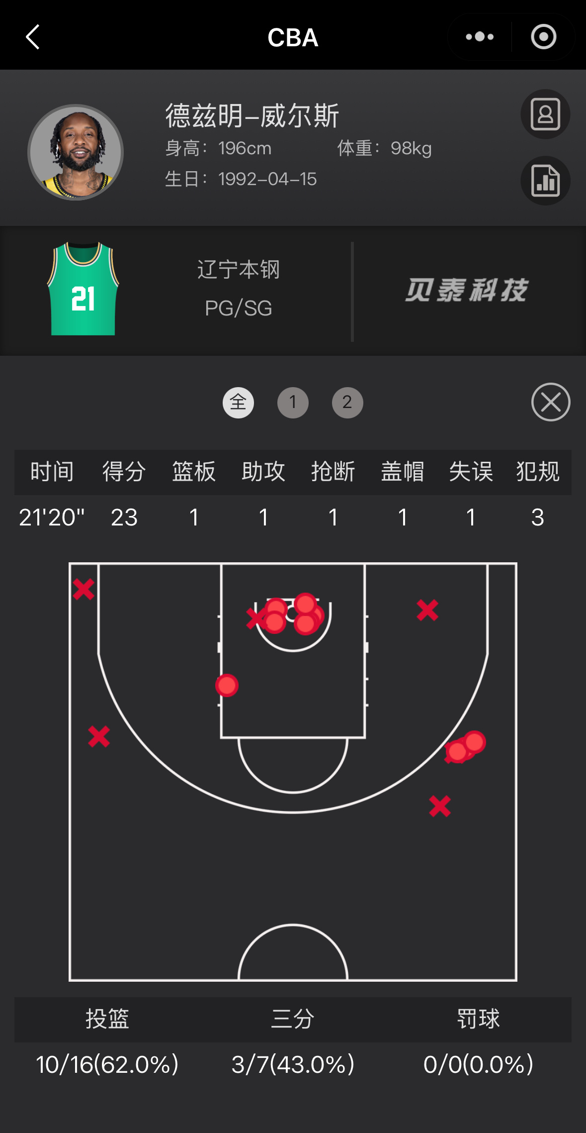 威尔斯半场得到23分上半场就靠威尔斯苦苦支撑 