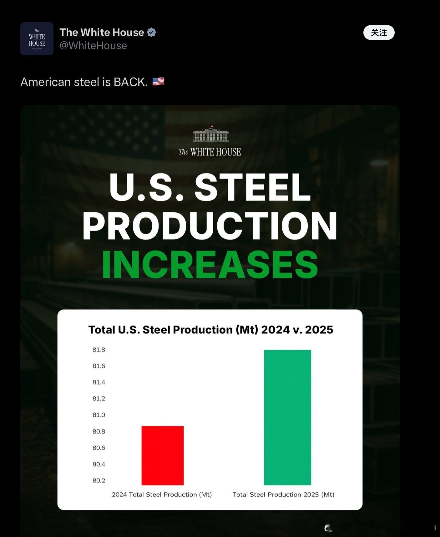 白宫是真的把美国人都当傻子看，故意把纵轴的数标间距缩得很小，导致1%左右的增长率