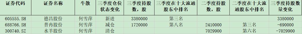 2024年第三季度，牛散何雪萍
新进了：德昌股份；
减仓了:普冉股份;
清仓了：
