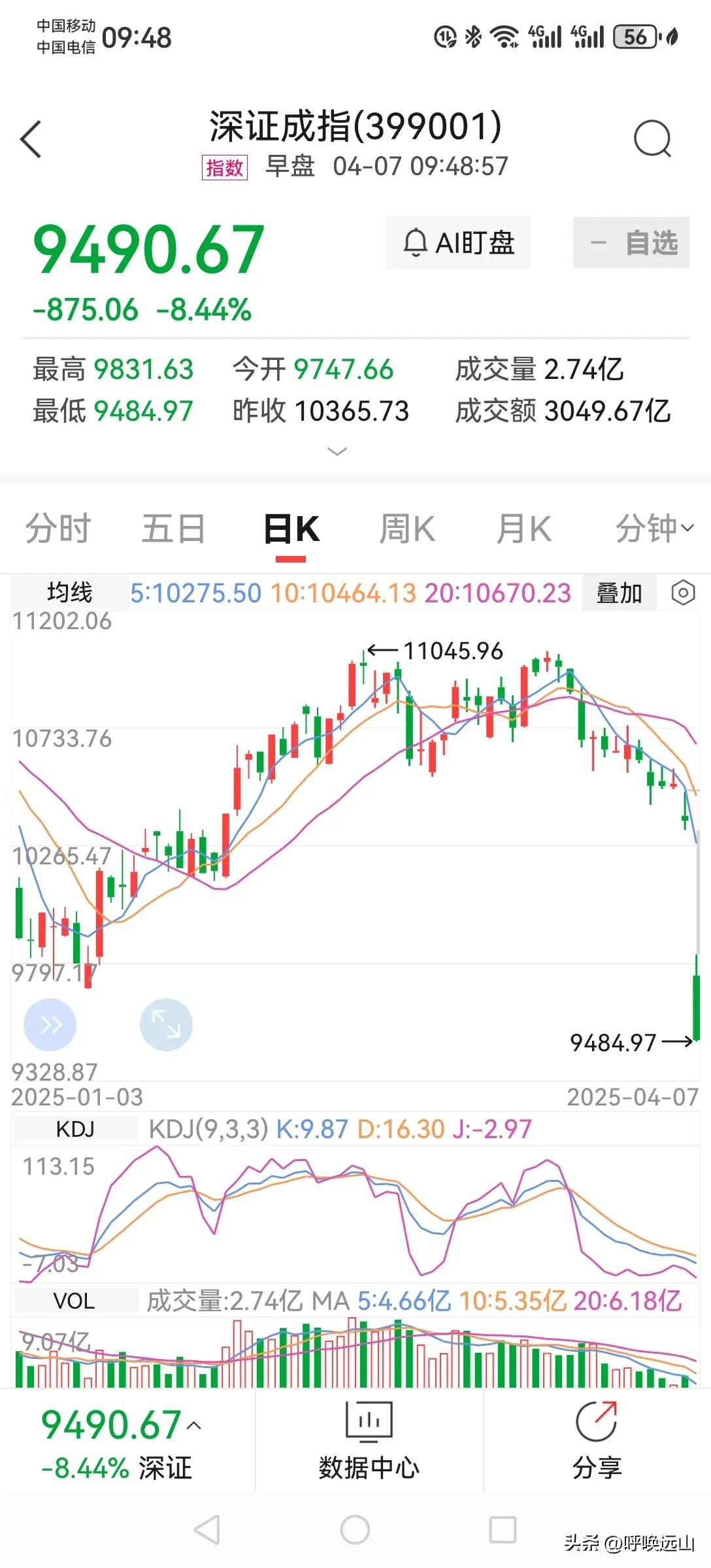太惨烈了，今天大盘是不是要跌停？不到100支上涨，全部大下跌！还好只保存了一成仓