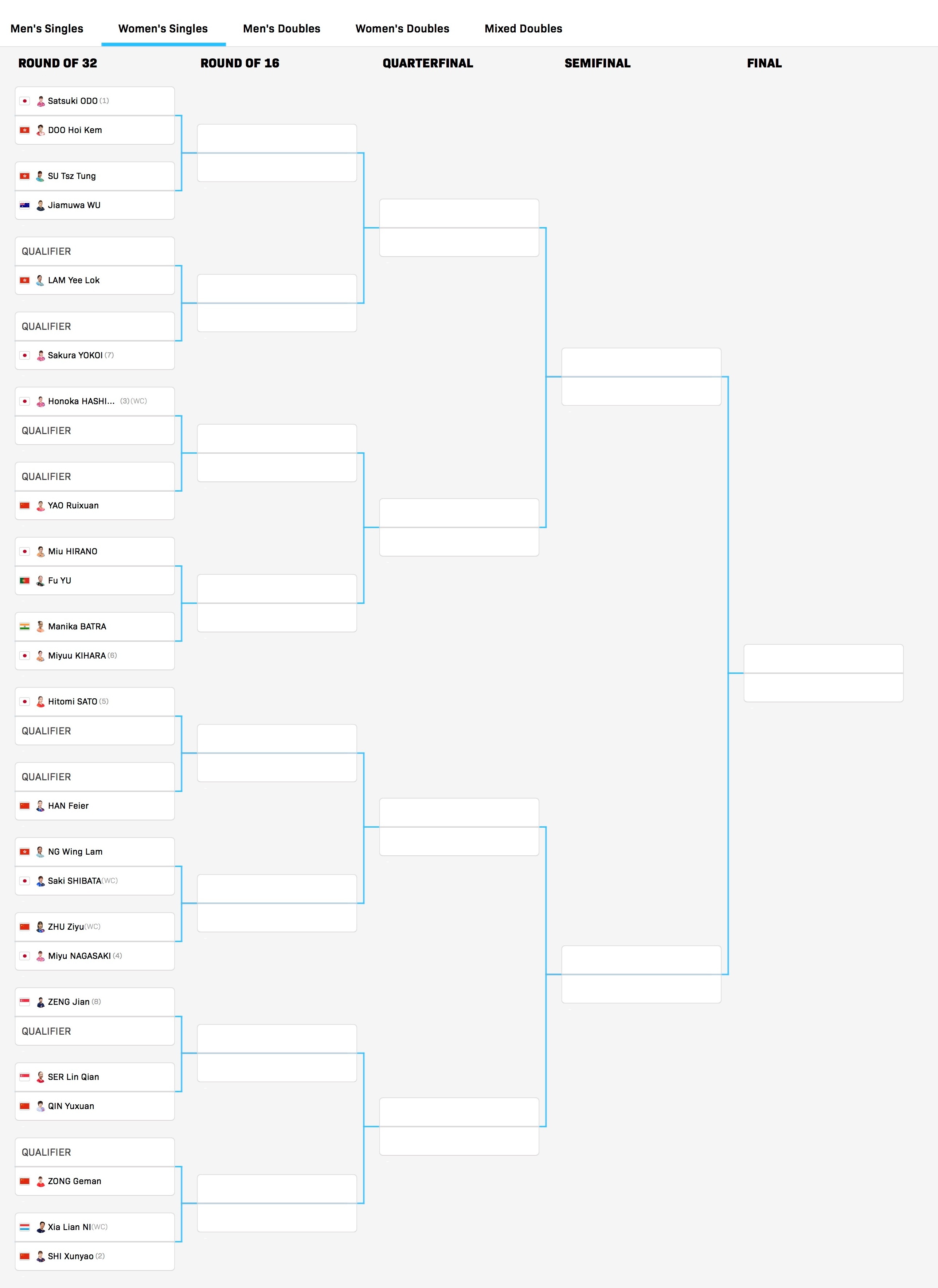 wtt常规挑战赛太原站2026 女单正赛签表【1/4区】大藤沙月🇯🇵vs杜凯