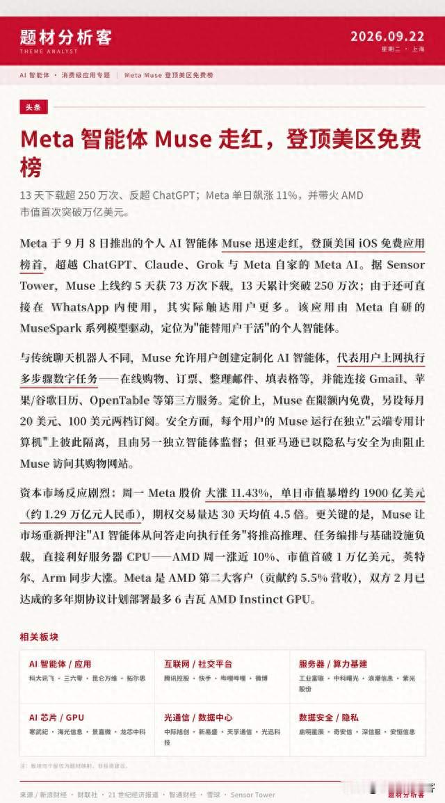 Meta智能体Muse走红：13天下载超250万，登顶美区免费榜