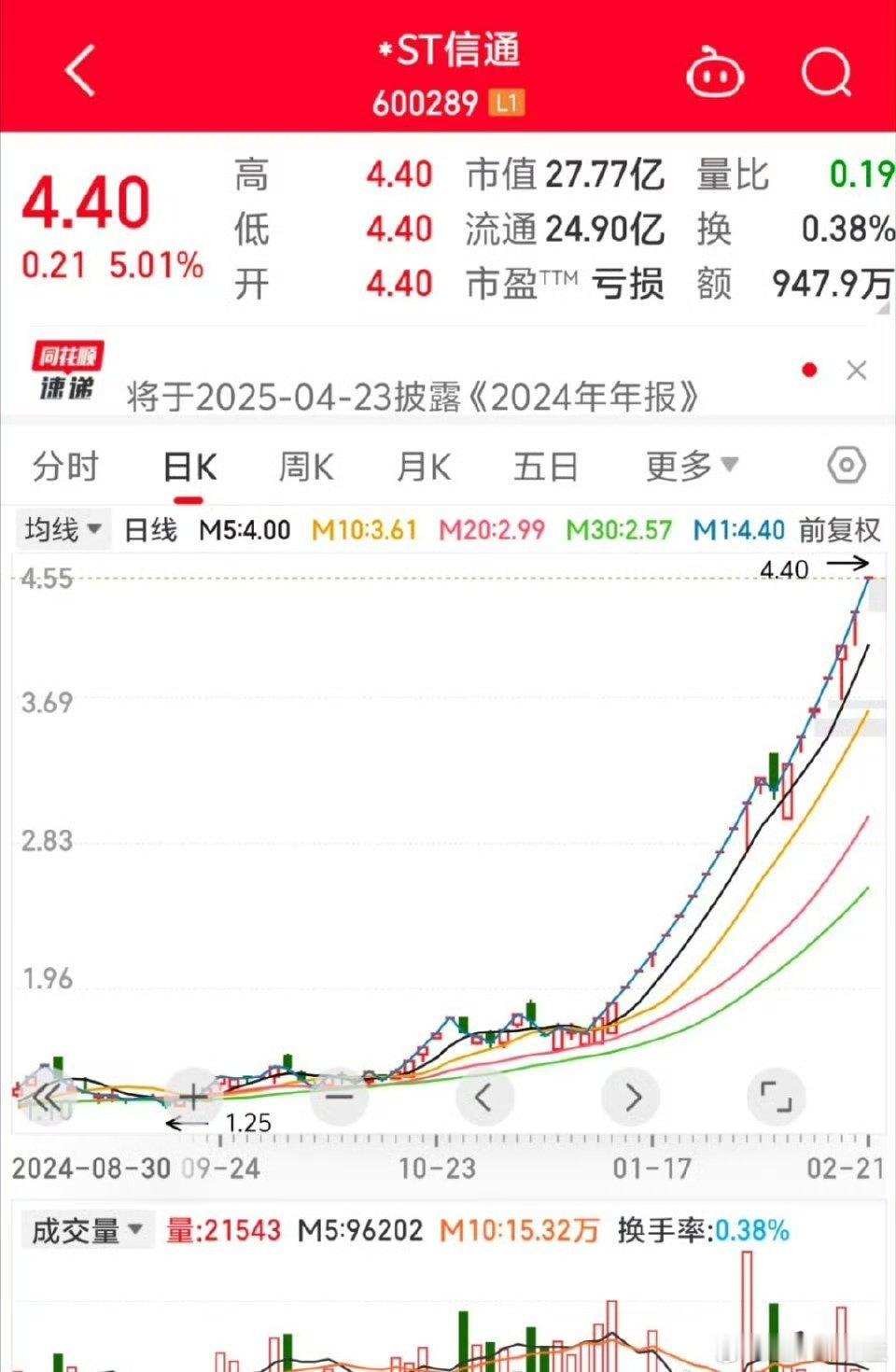 最牛St！不得不佩服！*ST信通（亿阳信通）从1月14日复牌至今，该股已经在20