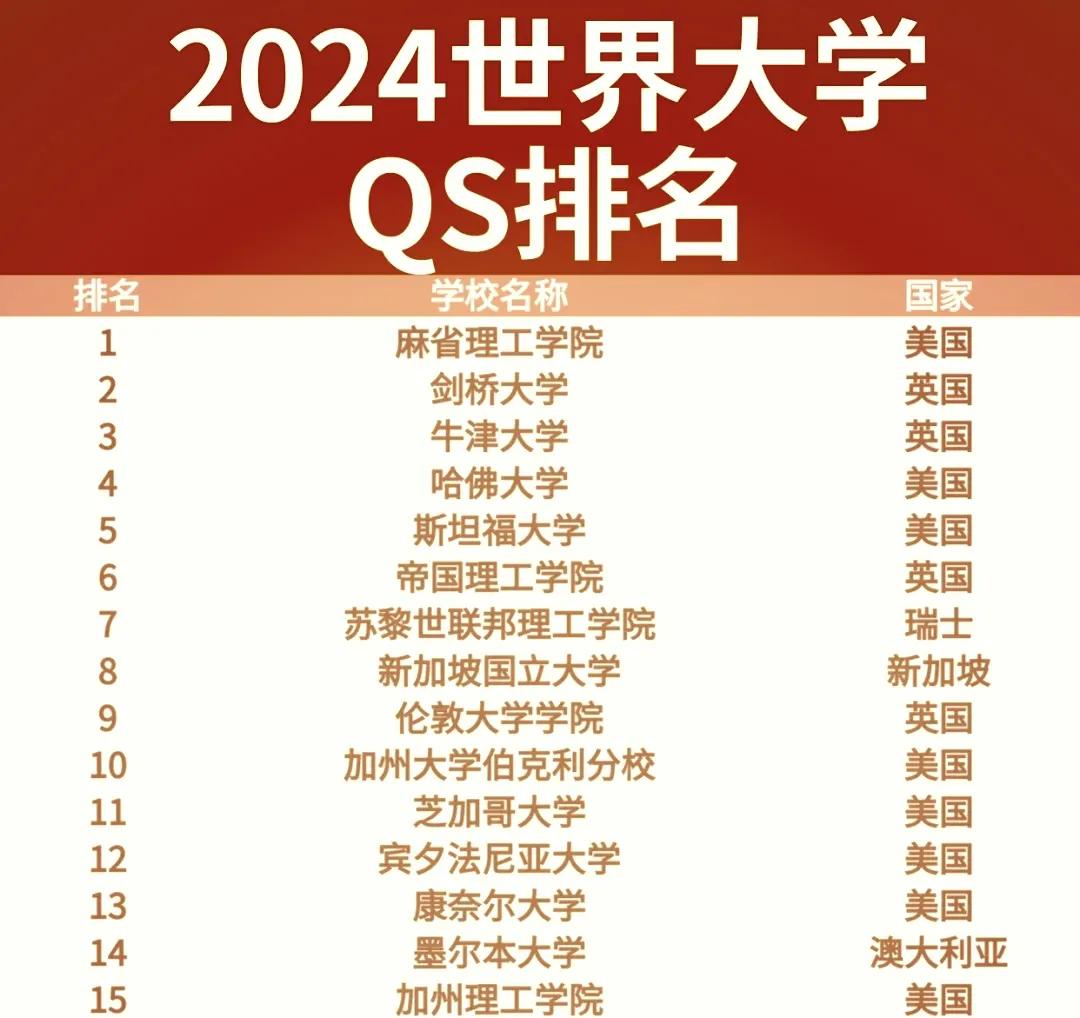 2024年
全球15强高校最新发布：牛津大学第3，新加坡国立大学第8，墨尔本大学