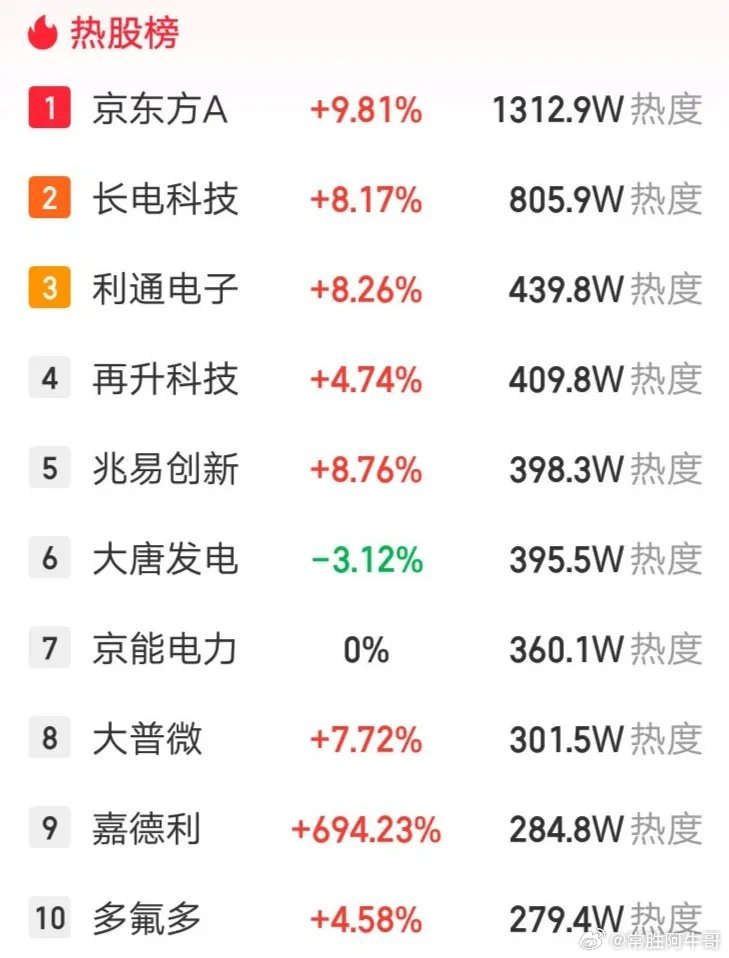 A股今天人气最高的票诞生了，它就是京东方A，热度超过1300W。这是什么概念呢？