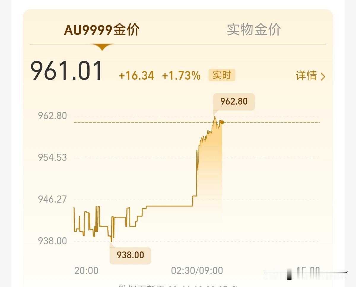 早上好！虽然黄金涨了但大部分人都是亏的…因为很多人都是一千多的韭菜～哈哈哈