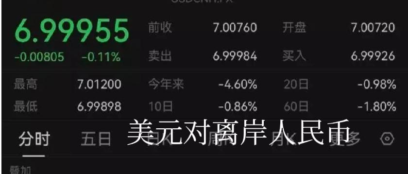 当前人民币走强
12月离岸人民币对美元汇率升破“7”，央行称保持人民币汇率在合理