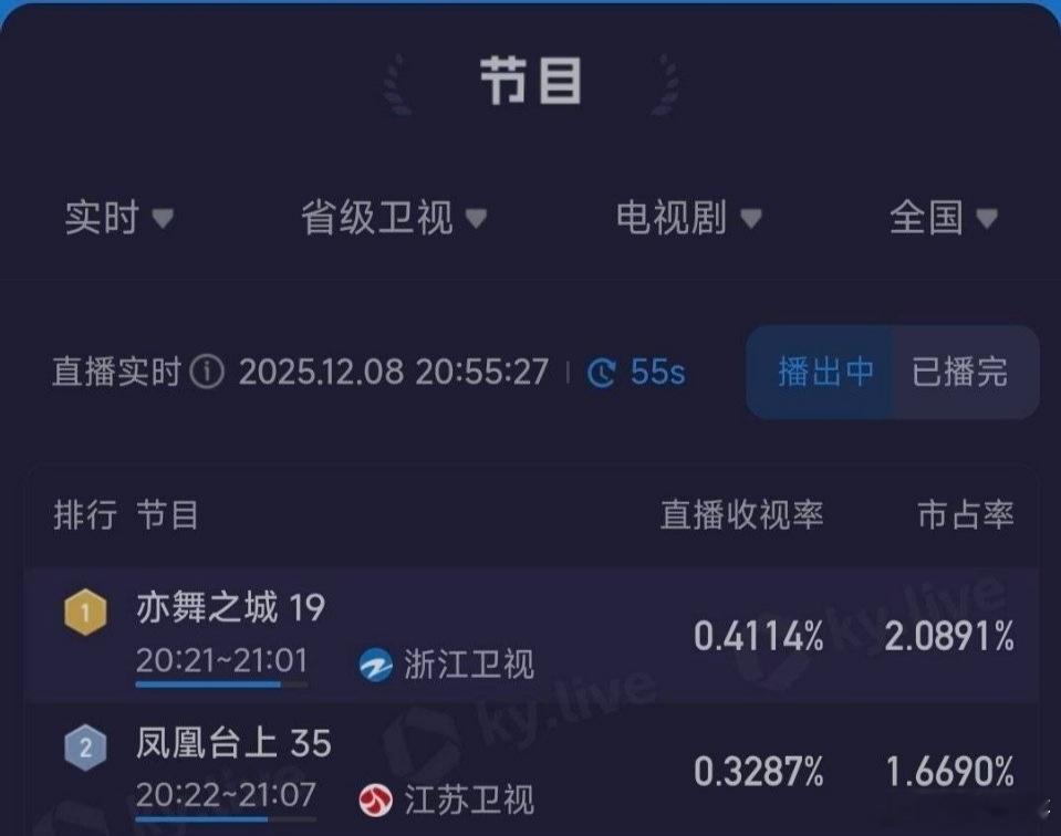 任嘉伦的凤凰台上今日在荔枝台收官！将常年在0.1左右的收视率拉升到了平均0.21