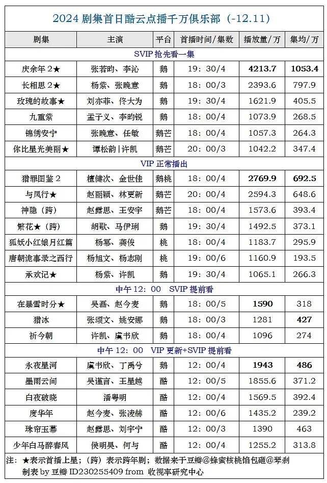 猎罪图鉴2作为S级刑侦联播剧 首日晚上4集2769.9万什么水平是不是投资回报率