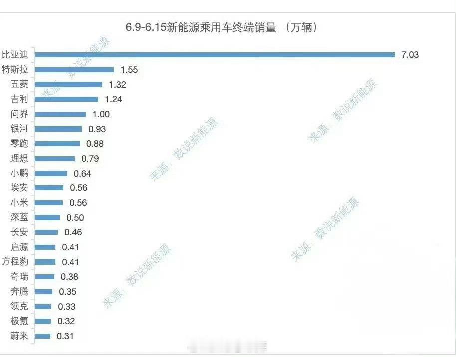 上周新能源销量榜单来了！-问界1万台登顶新势力榜一，M8超5K，单月交付要破2W