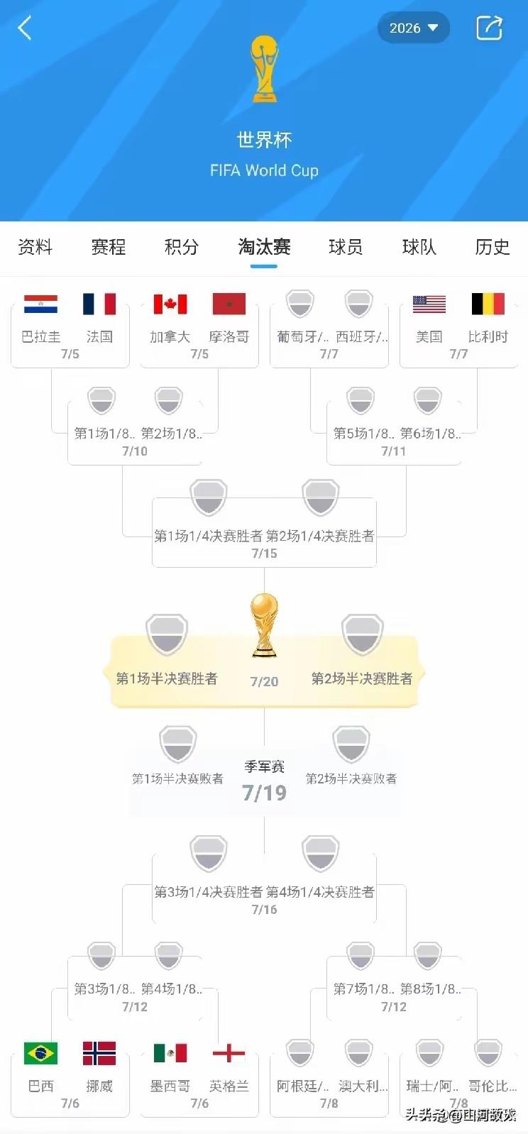 世界杯1/16淘汰赛，美洲队成了最大赢家！

 
随着2026美加墨世界杯1/1