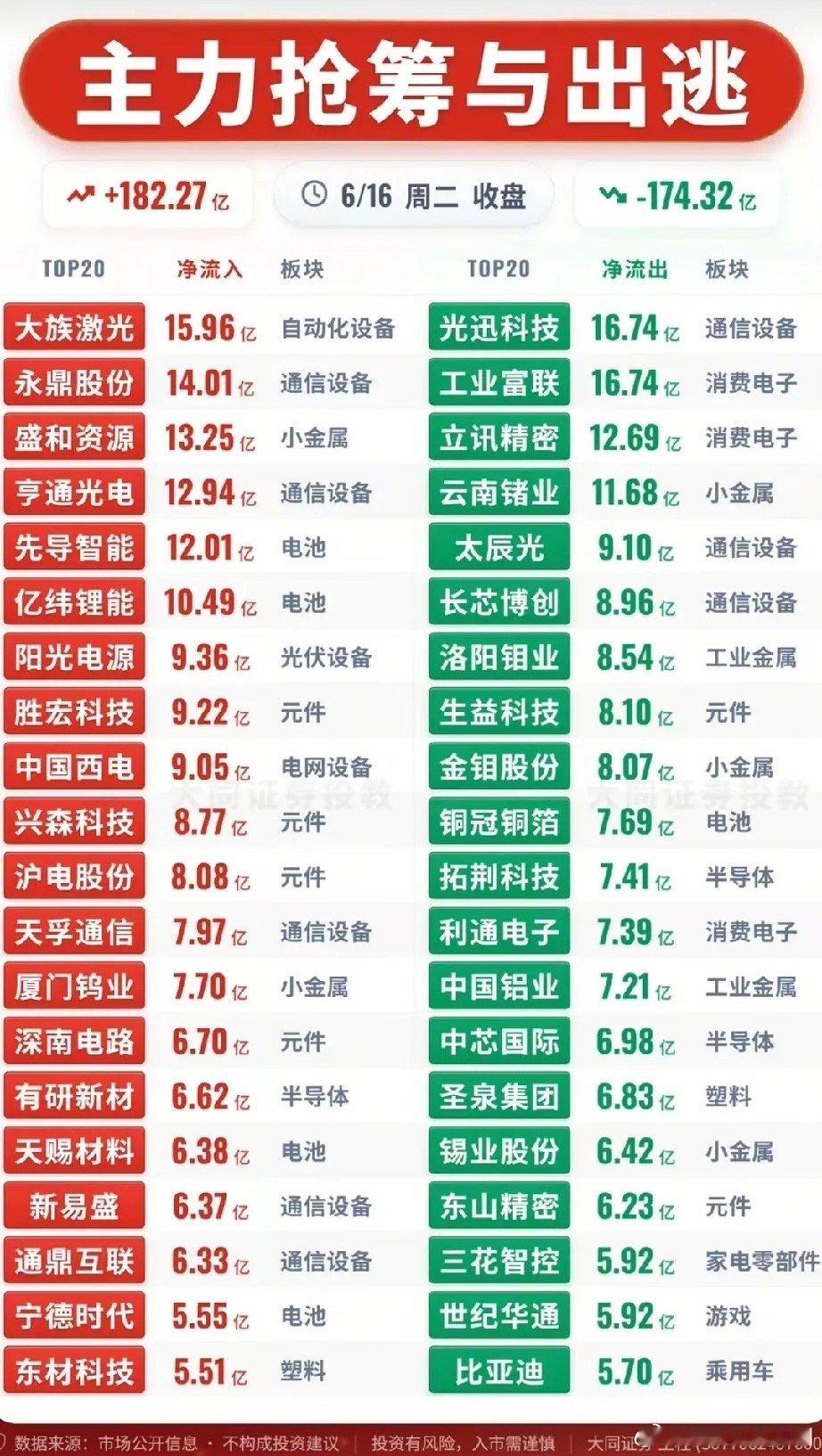 资金剧烈分歧！6月16日收盘主力净流入/净流出全景拆解！今日收盘主力整体净流入1
