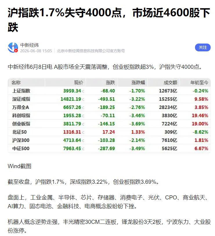 沪指跌破4000点！4600只股票下跌，今天到底怎么了？

今天的A股让人有点郁