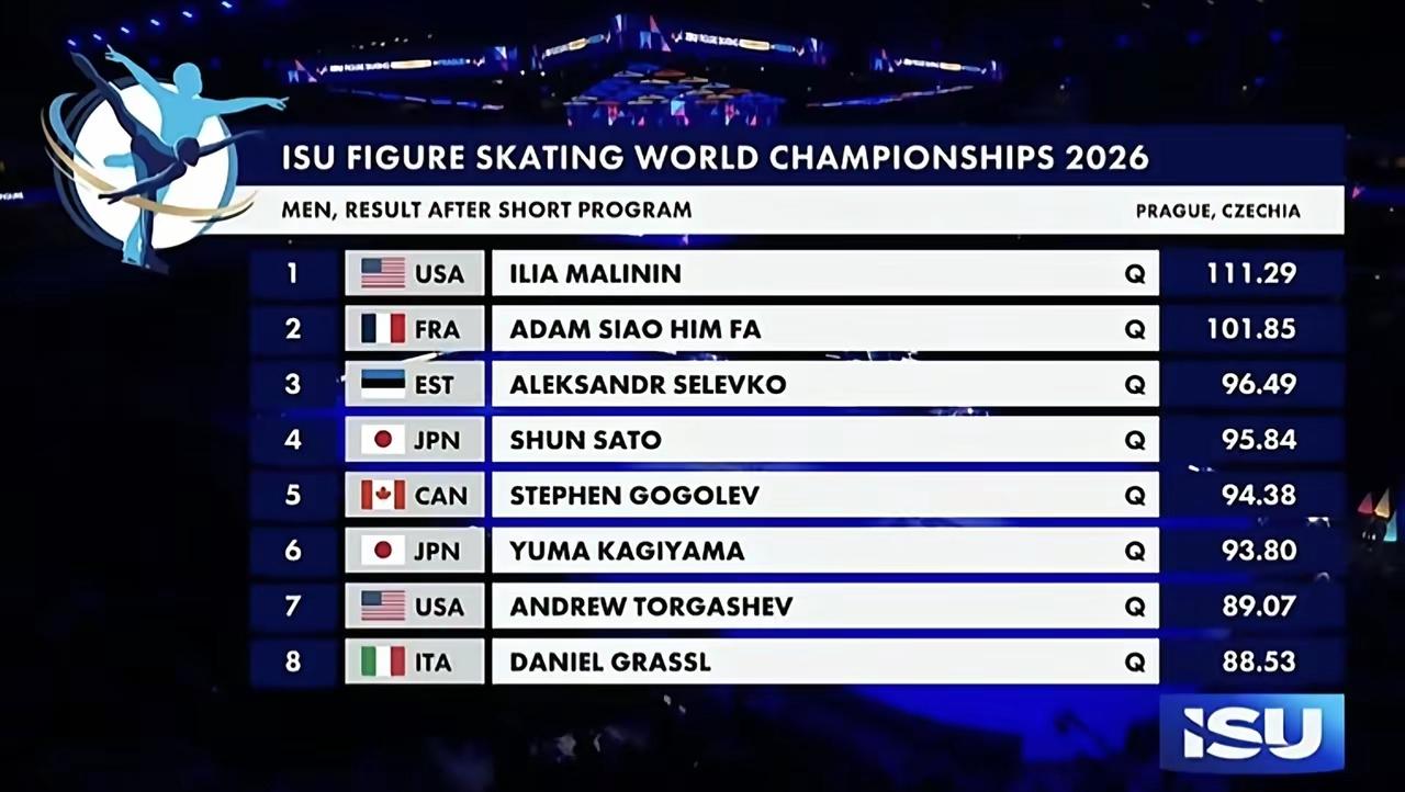 3月26日，2026年花样滑冰世锦赛开幕。
在男子单人滑短节目的比赛中，美国名将