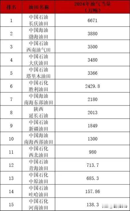 油气当量：长庆超过大庆靠的是天然气份额而不单单是石油，塔里木油田能进全国前五主要