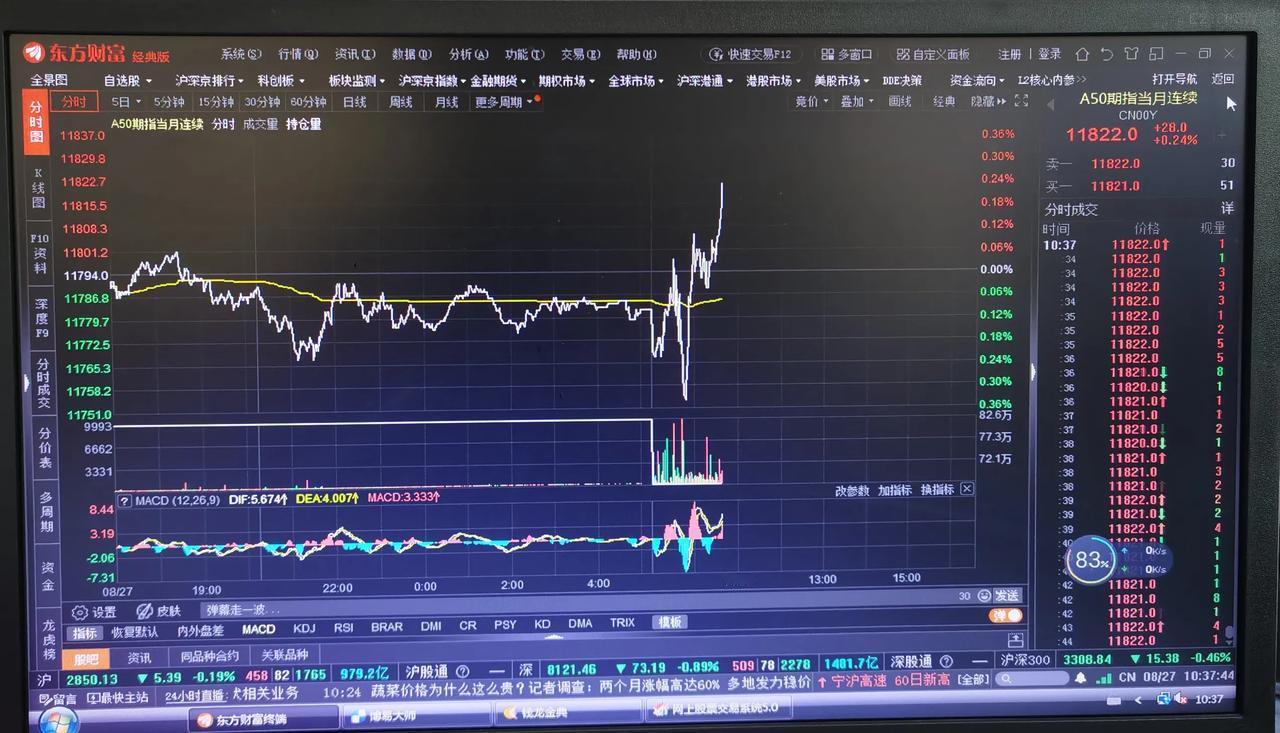 老手说股：（1）
新加坡A50翻红了。
A股还是比较弱。