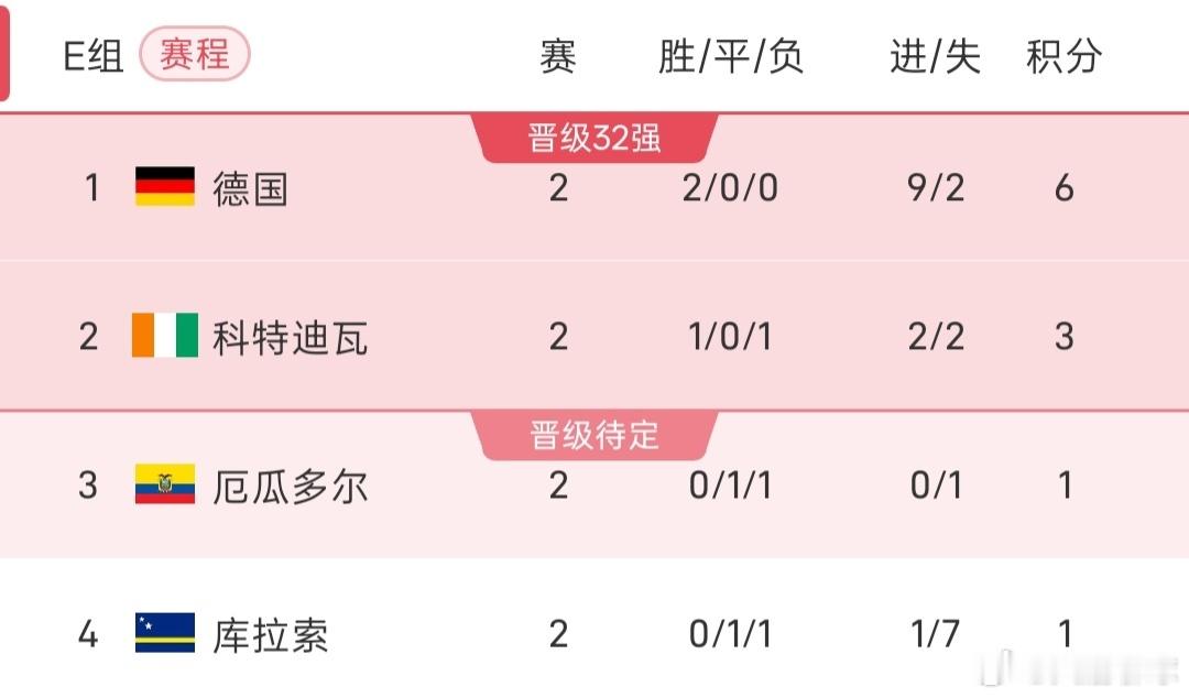 世界杯小组赛E组第2轮，厄瓜多尔0-0战平库拉索。全场比赛，厄瓜多尔前锋巴伦西亚