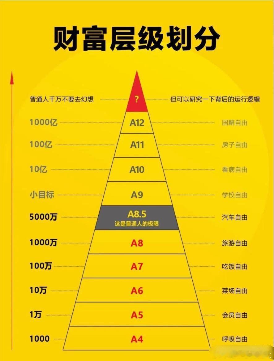 财富层级划分，我还在空气自由￼ 