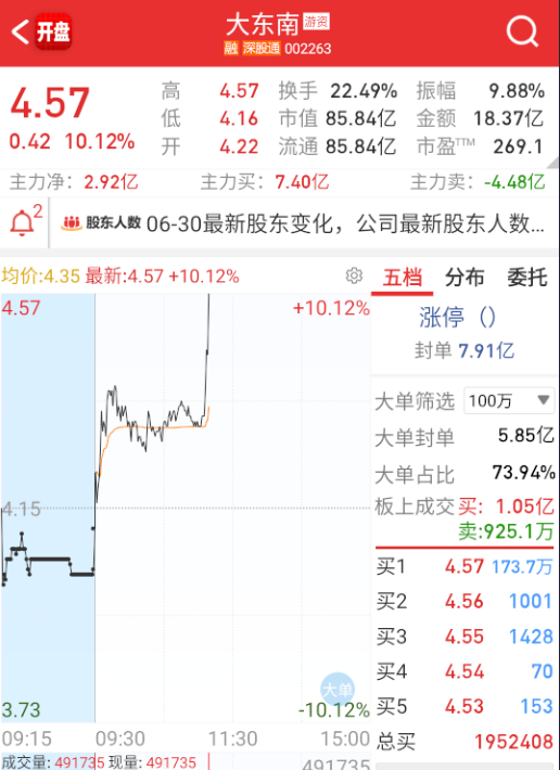 $大东南 sz002263$ 果然还有一次抢救。 ​​​